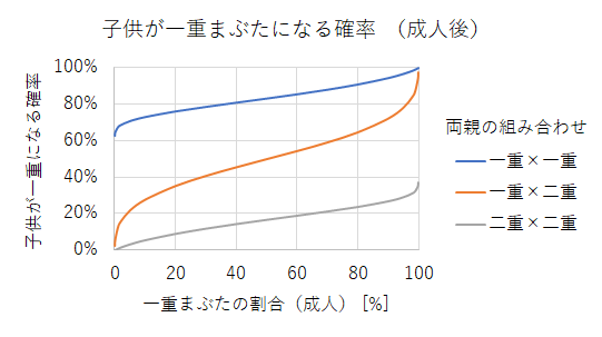 52子供が一重まぶたになる確率(成人後)