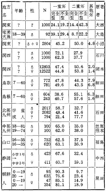 1二重一重の割合