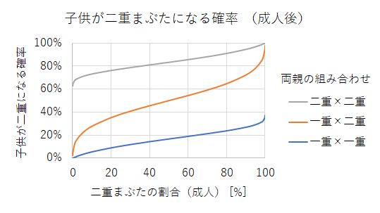 51子供が二重まぶたになる確率(成人後)