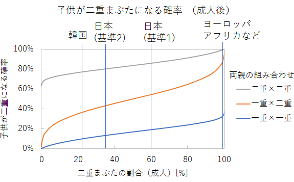 54子供が二重まぶたになる確率(成人後)