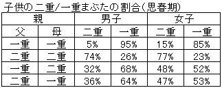 42子供の二重一重まぶたの割合