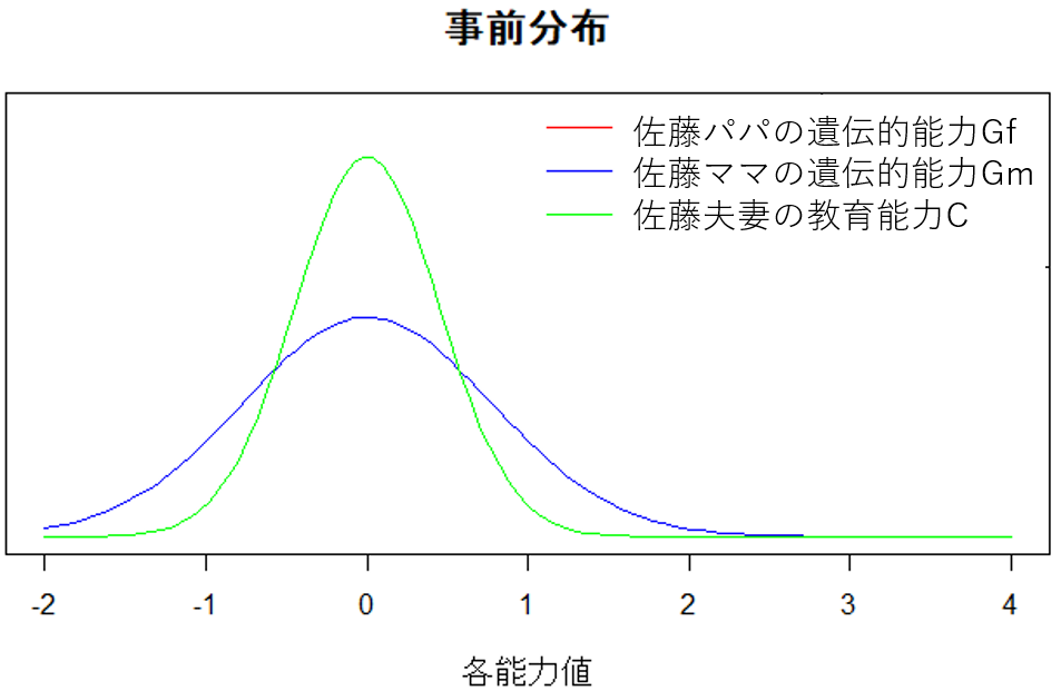 事前分布（無情報事前分布）