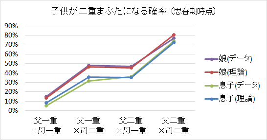 44子供が二重まぶたになる確率