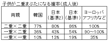 55子供が二重まぶたになる確率(成人後)