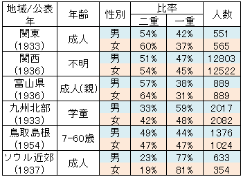 31二重一重まぶたの割合の男女差