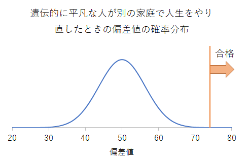 遺伝的に平凡な人が人生をやり直したときの偏差値の確率分布