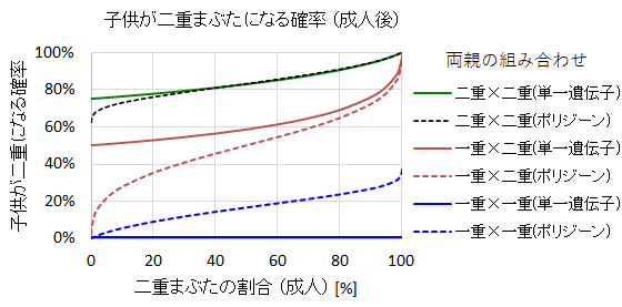 二重 一重まぶたの遺伝形式と遺伝確率 年齢変化 男女差 Hrb Blog 二重 一重まぶたの遺伝形式と遺伝確率 年齢変化 男女差 Hrb Blog
