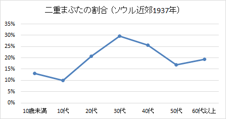 23二重まぶたの割合の年齢変化ソウル