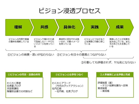 ビジョン浸透のための取組み