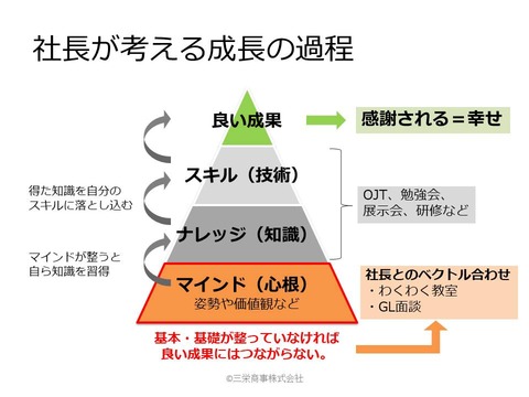 社員の育成