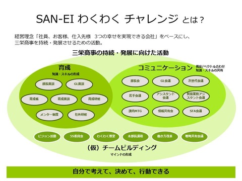 SANEIわくわくちゃれんじとは