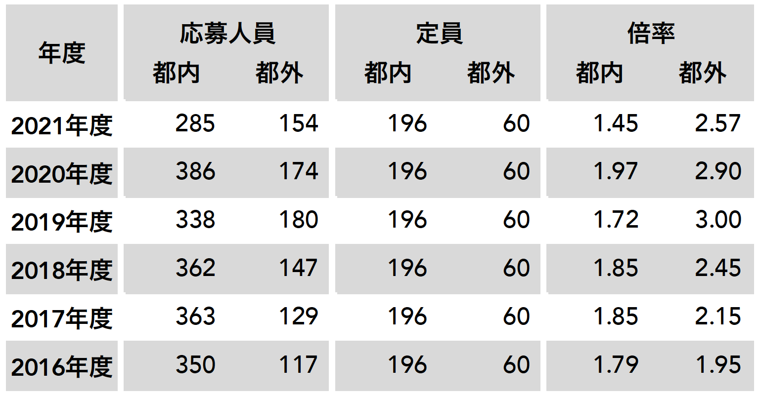 産技高専 入試 都外生は不利 都内生は有利 都立産技高専 受検生のためのブログ