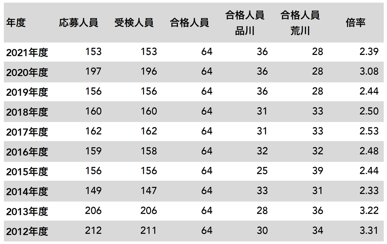 産技高専 推薦入試 これまでの倍率は 12 21年度 都立産技高専 受検生のためのブログ