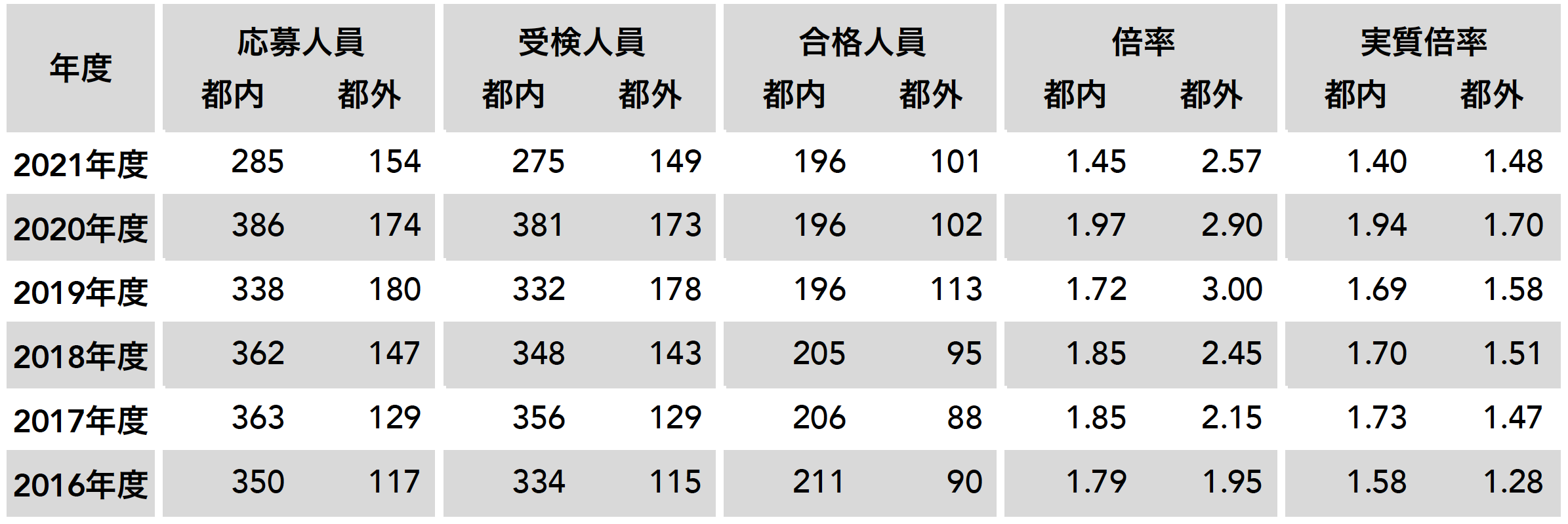 産技高専 入試 都外生は不利 都内生は有利 都立産技高専 受検生のためのブログ