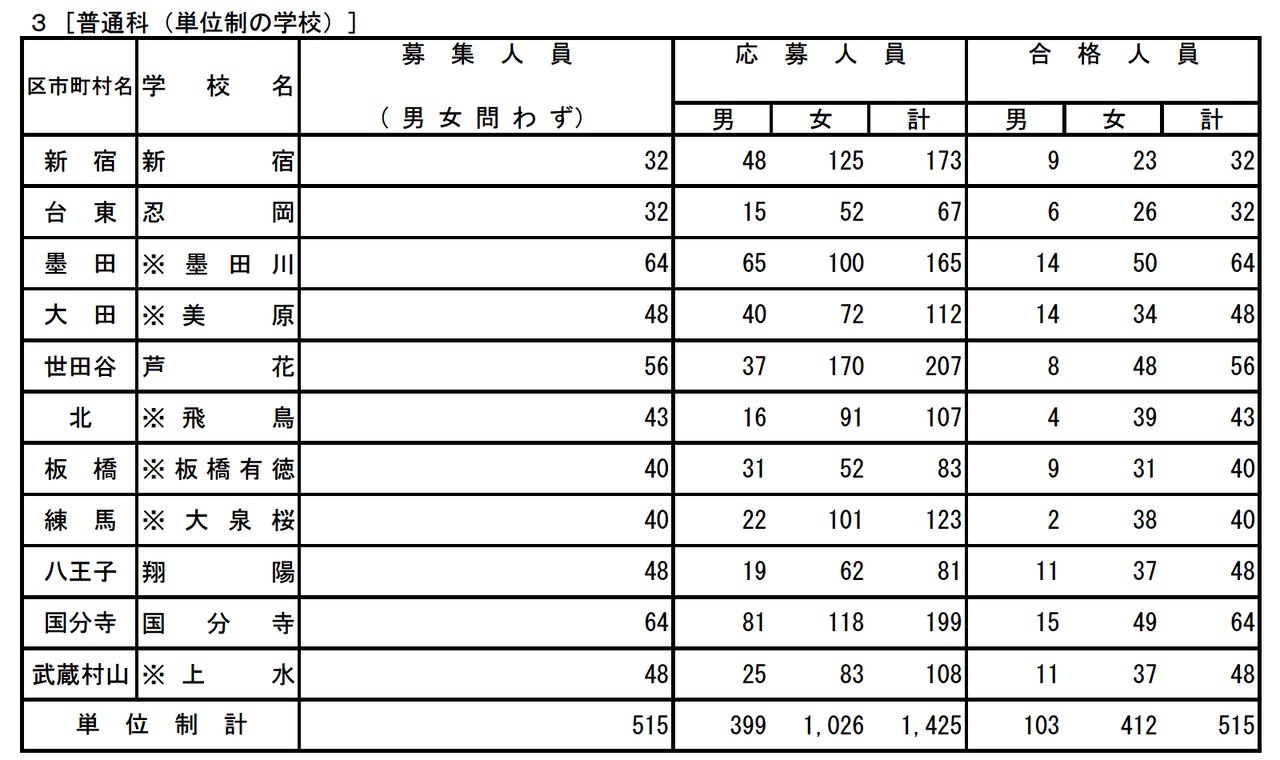 産技高専 推薦入試で女子は優遇される という噂は本当 都立産技高専 受検生のためのブログ 産技高専 推薦入試で女子は優遇される という噂は本当 都立産技高専 受検生のためのブログ