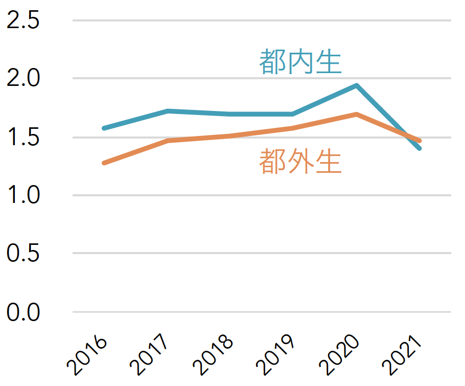 産技高専 入試 都外生は不利 都内生は有利 都立産技高専 受検生のためのブログ