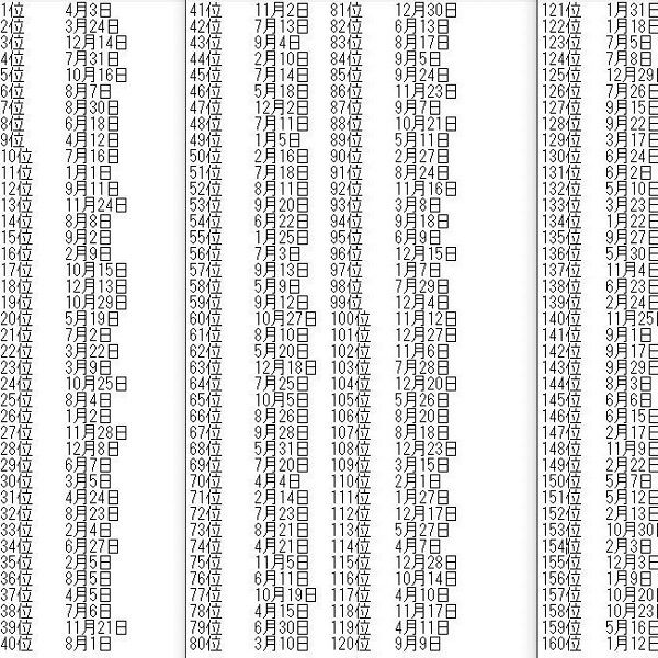 誕生日占い すまんかったな ないとか言われたから完全版もってきたわ さいたまとめ
