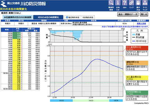 栗橋水位