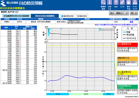 ０２松戸水位