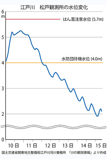 松戸観測所水位変化