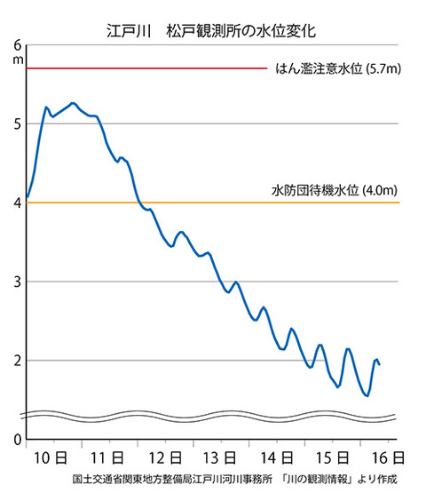 松戸観測所水位変化