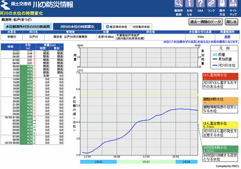 松戸水位