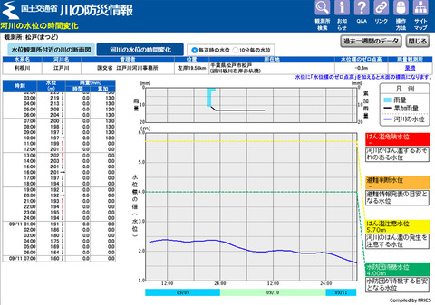 02−松戸水位