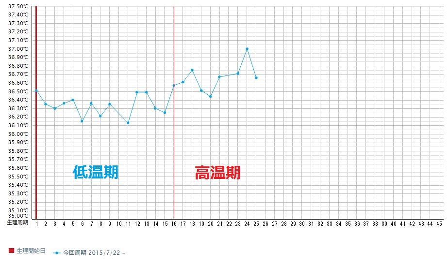D25 生理予定日5日前 体調変化なし 41歳 3人目子作り宣言 タイムリミット11ヵ月