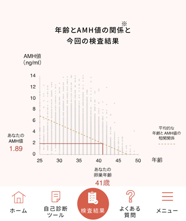 卵巣年齢が分かる Fcheckお試しレポ 結果編 ３人息子の母です