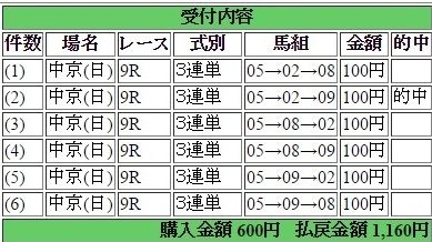 2016年7月24日中京９Ｒ１１６０円３連単 keiba