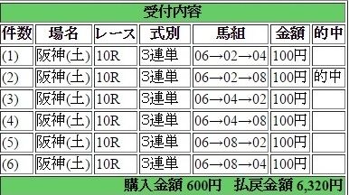 2015年4月18日阪神１０Ｒ６３２０円３連単 keiba