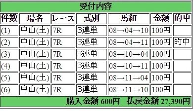 2017年1月7日中山７Ｒ２７３９０円３連単 keiba