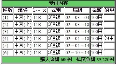 2015年12月12中京１１Ｒ３５２２０円３連複 keiba