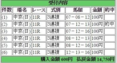 2016年7月24日中京記念１４７５０円３連複 keiba