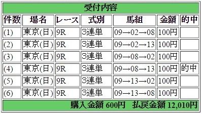 2016年10月9日東京９Ｒ１２０１０円３連単keiba