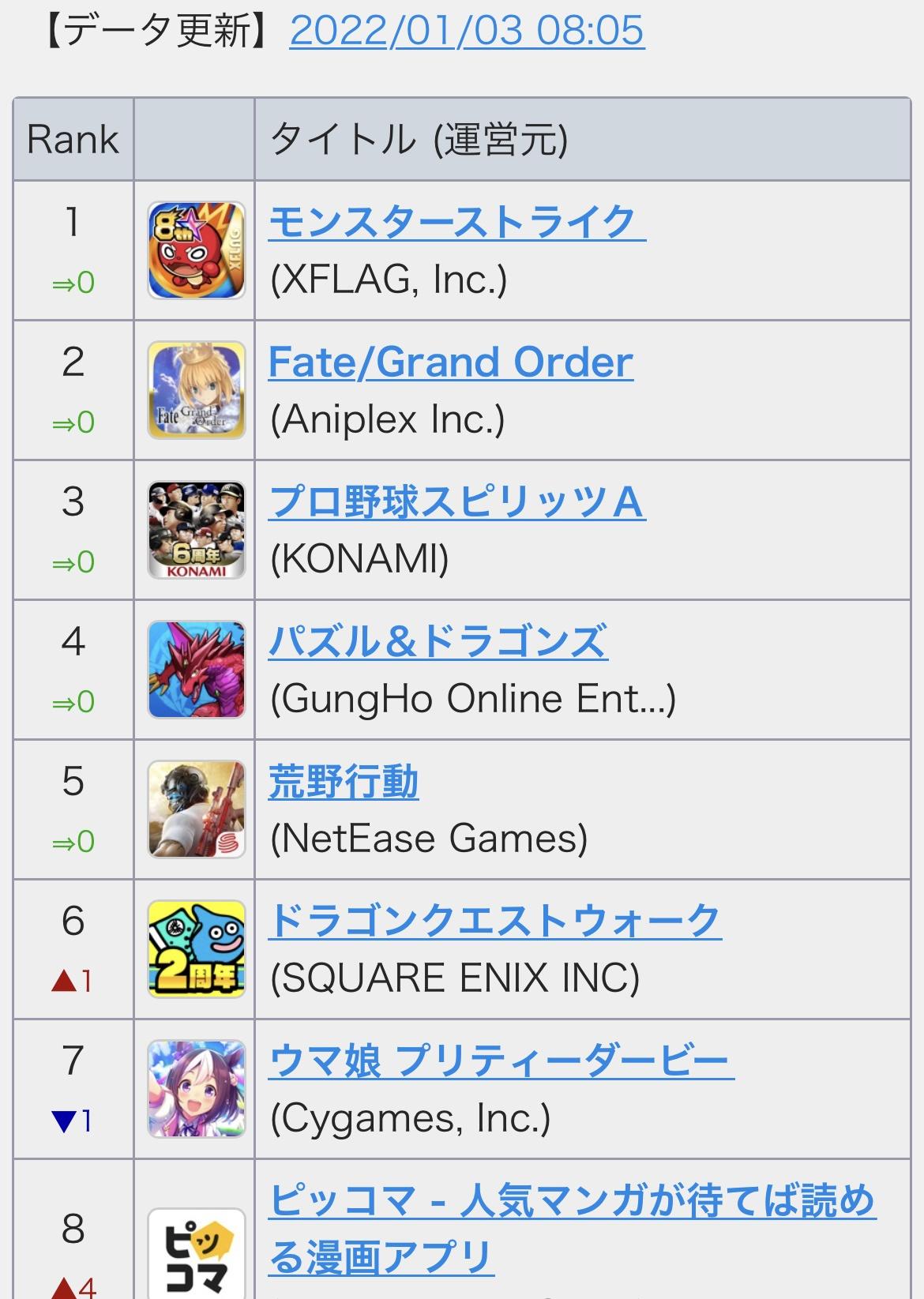 新年ソシャゲセルラン 1位モンスト2位fgo7位ウマ娘16位グラブル スマホゲームマイナーまとめ