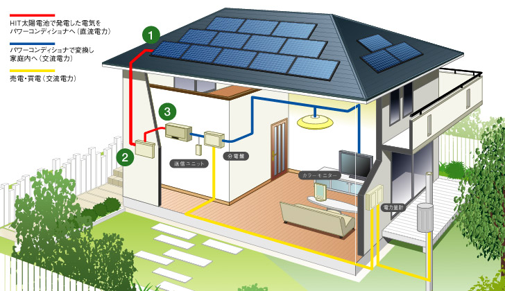 サンヨー太陽光発電のしくみ パナソニック太陽光発電と業界ウラ話 三洋pvマニアックス