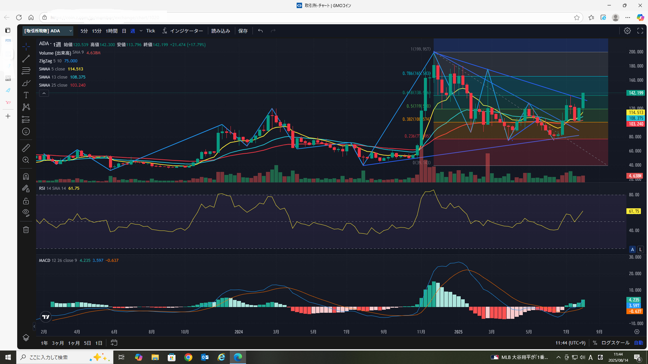 本日、含み益１５６万円です。カルダノ週足で吹き上がり！ : タクシー辞めましたが、問題ありますか？