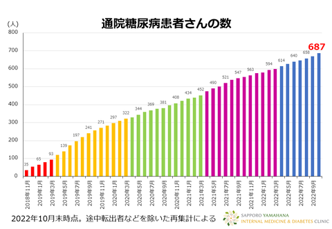 202210患者数集計01