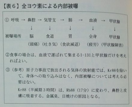 『東海村「臨界」事故』表6