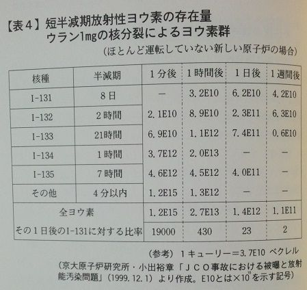 『東海村「臨界」事故』表4