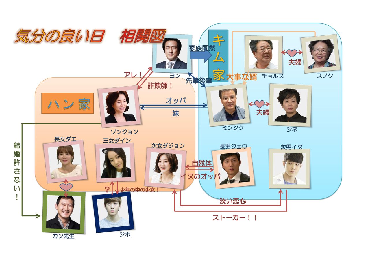 気分の良い日 相関図 チラ裏感想文