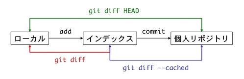 gitのdiffをまとめた図