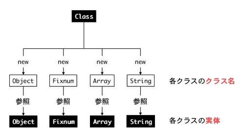 Rubyのクラス名は実はclassクラスのインスタンス ﾟ ﾟ O彡 Sasata299 S Blog