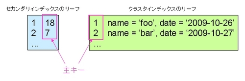 InnoDB�Υ���ǥå����ι�¤