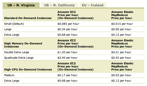 AmazonElasticMapReducePrice