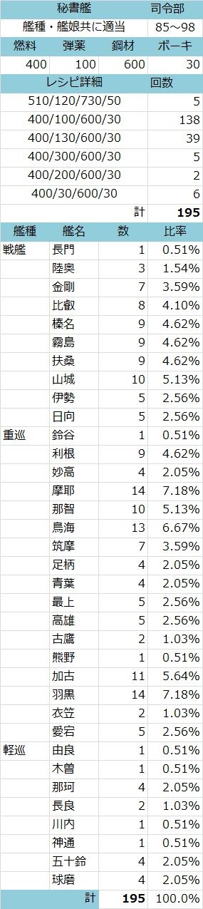 建造 長門狙いなら大型建造の方が良いかも 戦艦レシピ 艦これ初心者の作戦報告書 アイギス日記 建造 長門狙いなら大型建造の方が良いかも 戦艦レシピ 艦これ初心者の作戦報告書 アイギス日記