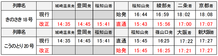 きのさき・こうのとり 行き先変更（上り）