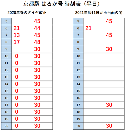 京都駅 はるか 2021年5月~(2020年と比較)