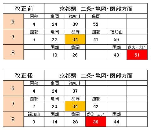 嵯峨野線 京都駅 時刻表
